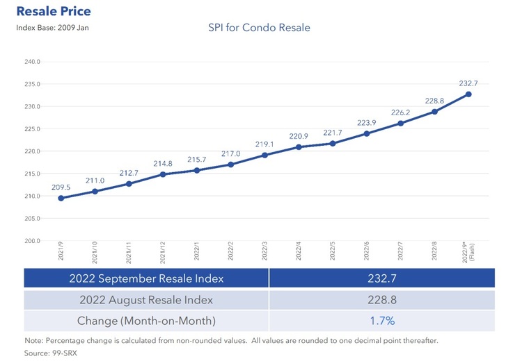 Condo Resale Price Index Sep 2022